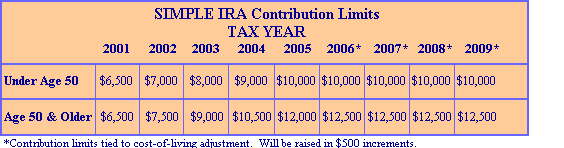 Simple Ira Vs Sep Ira Chart